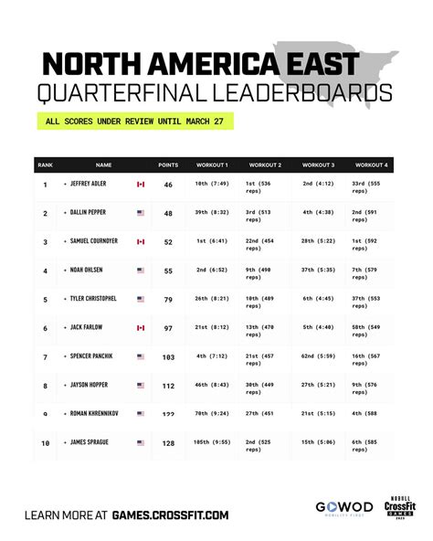 2023 Quarterfinals Leaderboard .